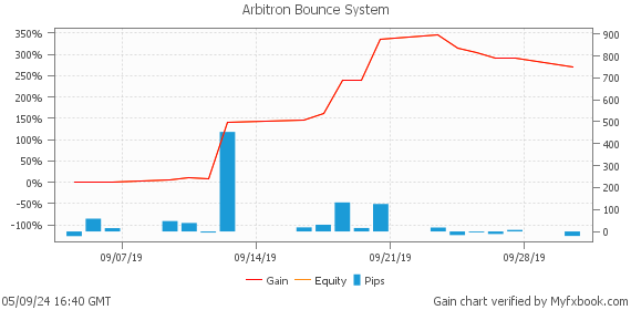 Arbitron Bounce System by leapfx | Myfxbook